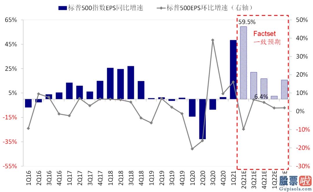 矩派投资美股-标普500513500指数与分版块EPS盈利增速一览