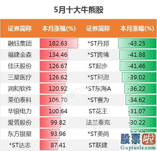 2020年股市分析预测 占整个A股比为73.2%