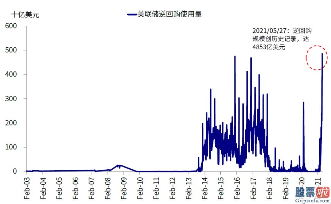 美股二级市场投资：但人们强调也不能在目前行情趋势上容易线性外推