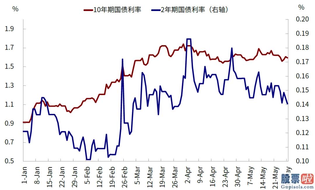 美股二级市场投资：但人们强调也不能在目前行情趋势上容易线性外推