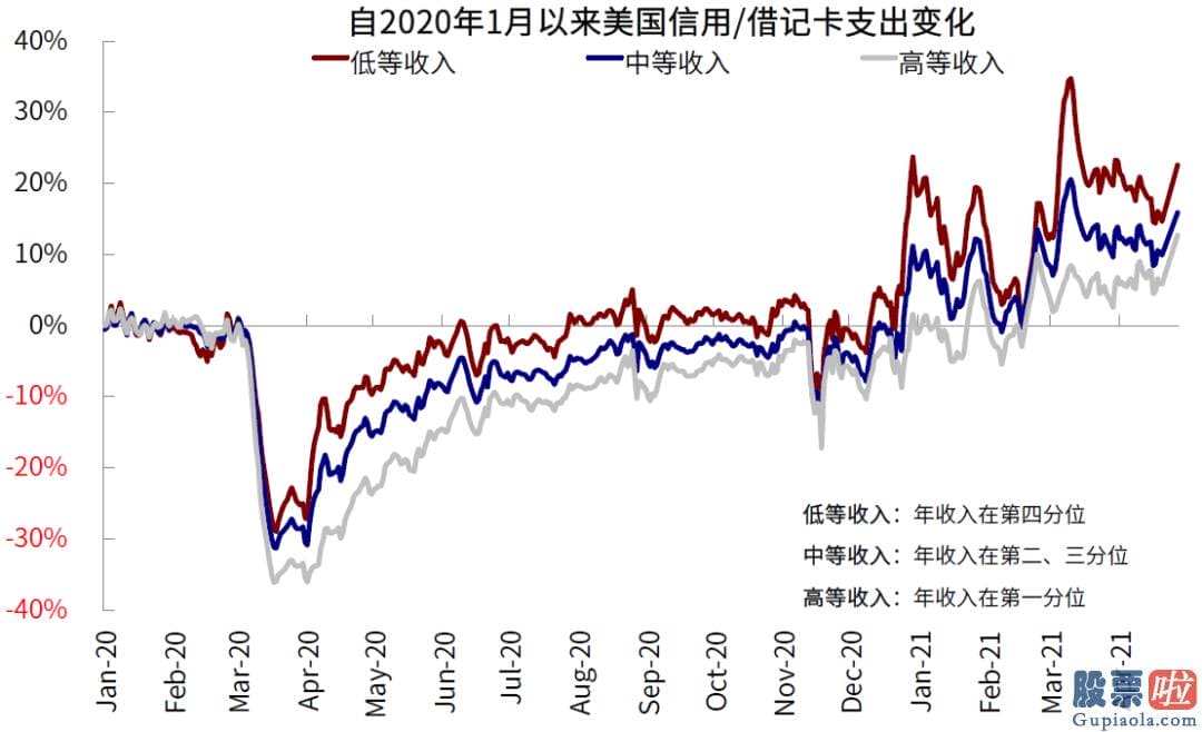 美股二级市场投资：但人们强调也不能在目前行情趋势上容易线性外推