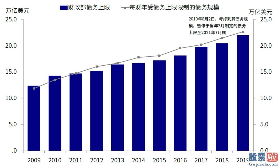 美股二级市场投资：但人们强调也不能在目前行情趋势上容易线性外推