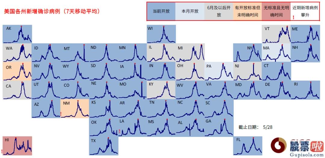 美股二级市场投资：但人们强调也不能在目前行情趋势上容易线性外推