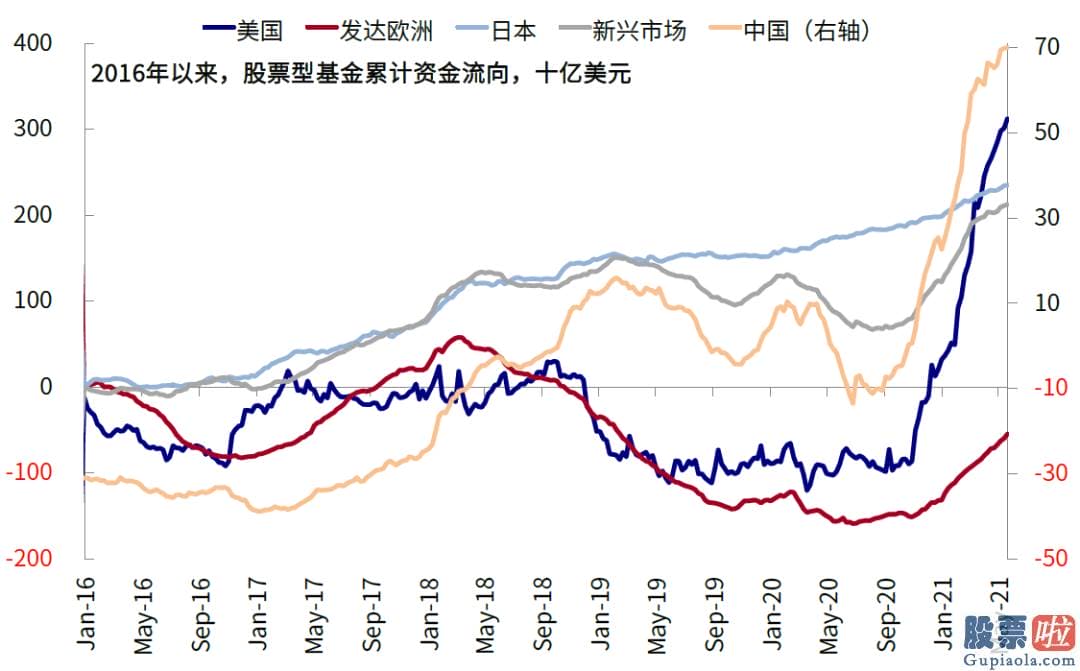 美股二级市场投资：但人们强调也不能在目前行情趋势上容易线性外推