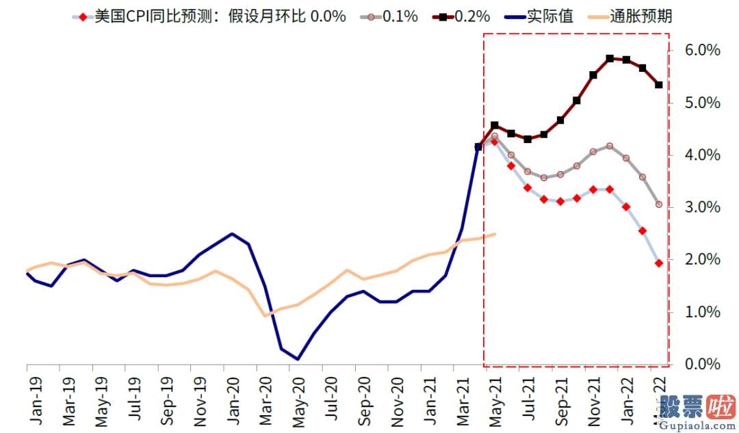 美股二级市场投资：但人们强调也不能在目前行情趋势上容易线性外推