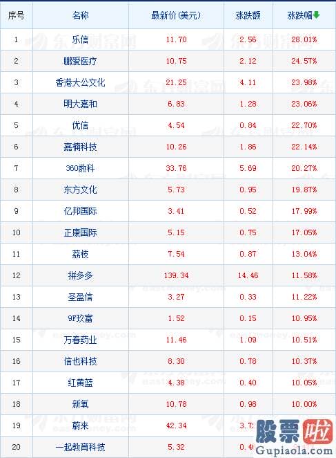 高盛投资的美股：美国股市三大指数涨跌不