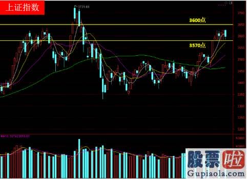 股市预测分析数学难度系数：本周只要守住3570点就还有期望