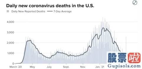 投资美股看什么_美国等全球关键國家从去年3月中旬才开端大规模关闭工作场所