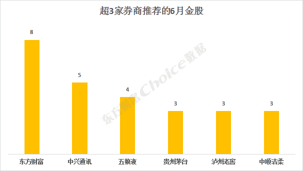 明日基金股市大盘分析预测-比如中泰证券认为6月行情可能会走先扬后抑的布局