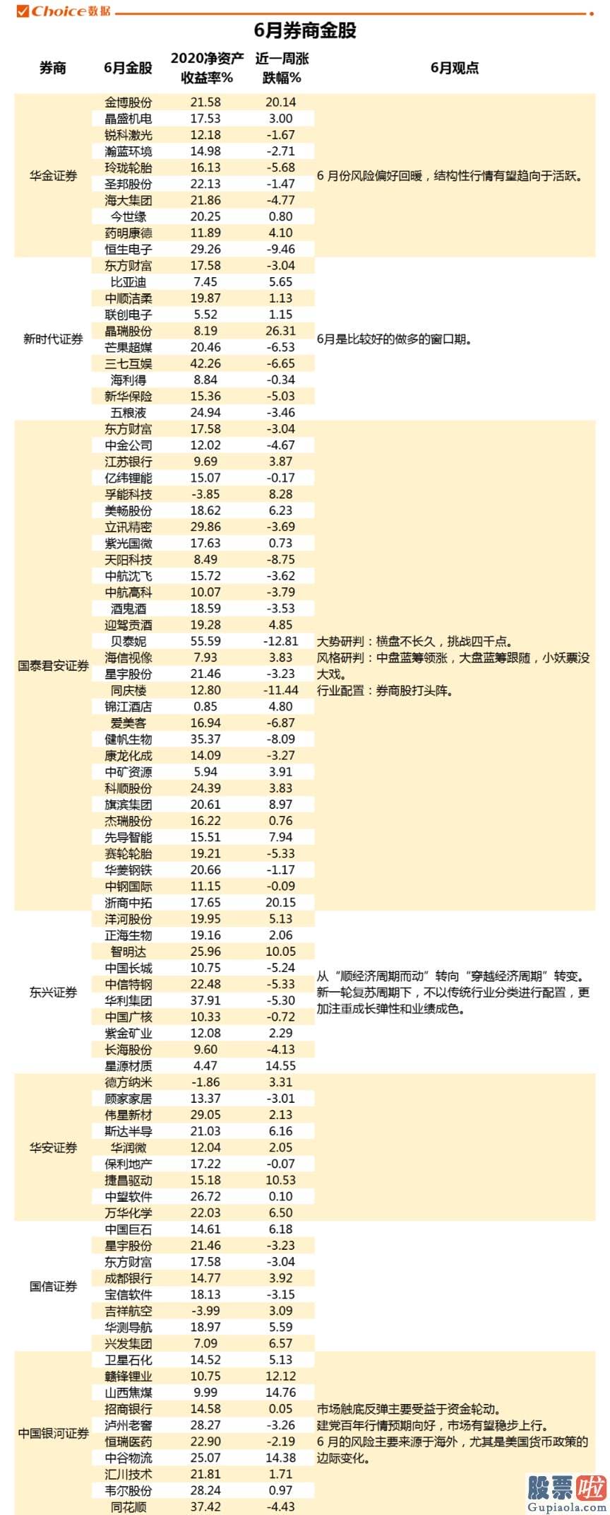 明日基金股市大盘分析预测-比如中泰证券认为6月行情可能会走先扬后抑的布局