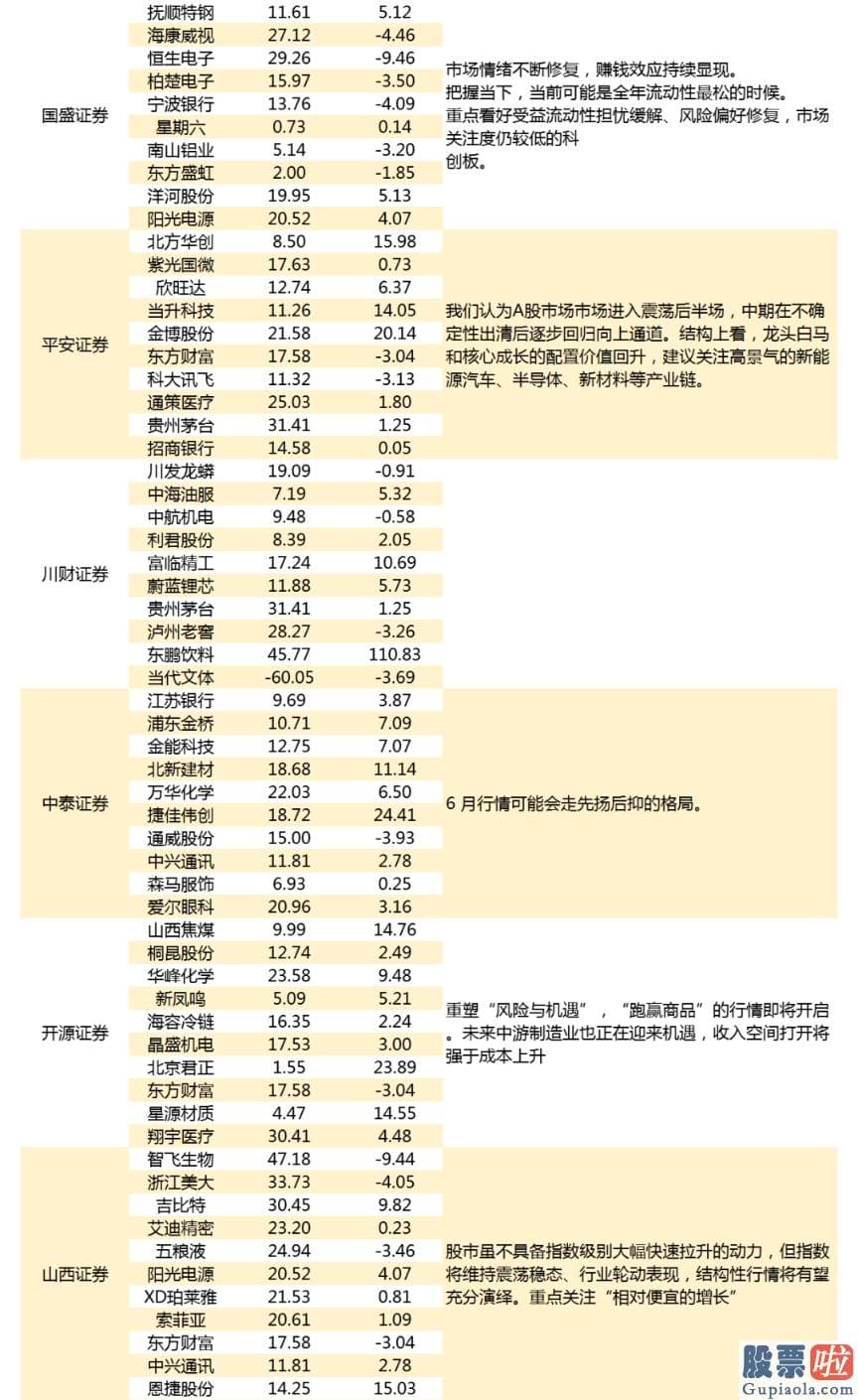 明日基金股市大盘分析预测-比如中泰证券认为6月行情可能会走先扬后抑的布局