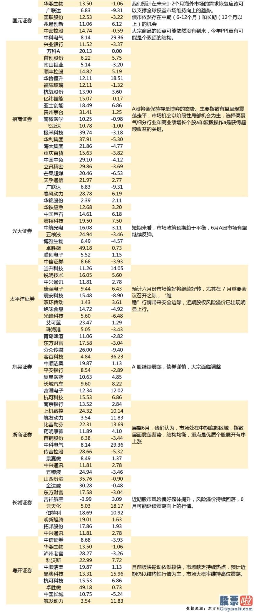 明日基金股市大盘分析预测-比如中泰证券认为6月行情可能会走先扬后抑的布局