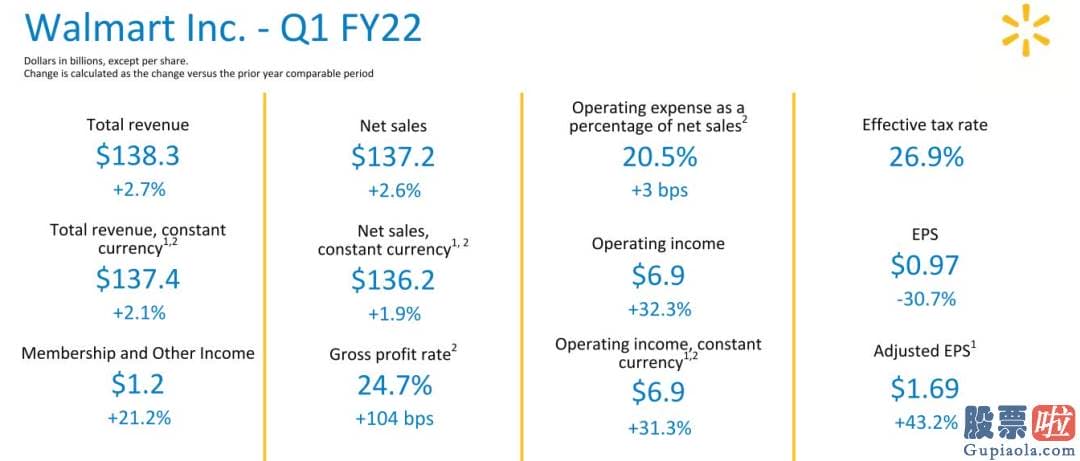 投资美股合法性_沃尔玛公布2022财年第一季度财报截止2021年4月30日数据显示