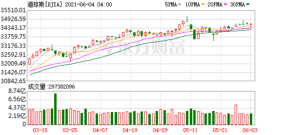 富达投资集团美股佣金 美股三大指数收盘齐跌