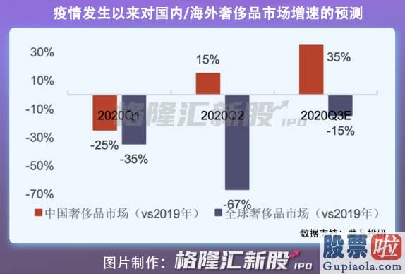 美股下跌投资什么意思-凭借其高大上的品牌溢价