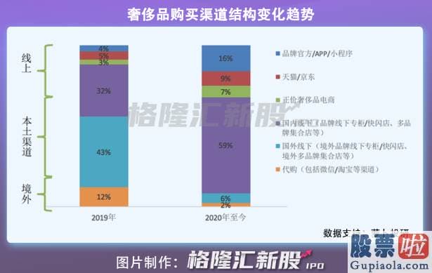 美股下跌投资什么意思-凭借其高大上的品牌溢价