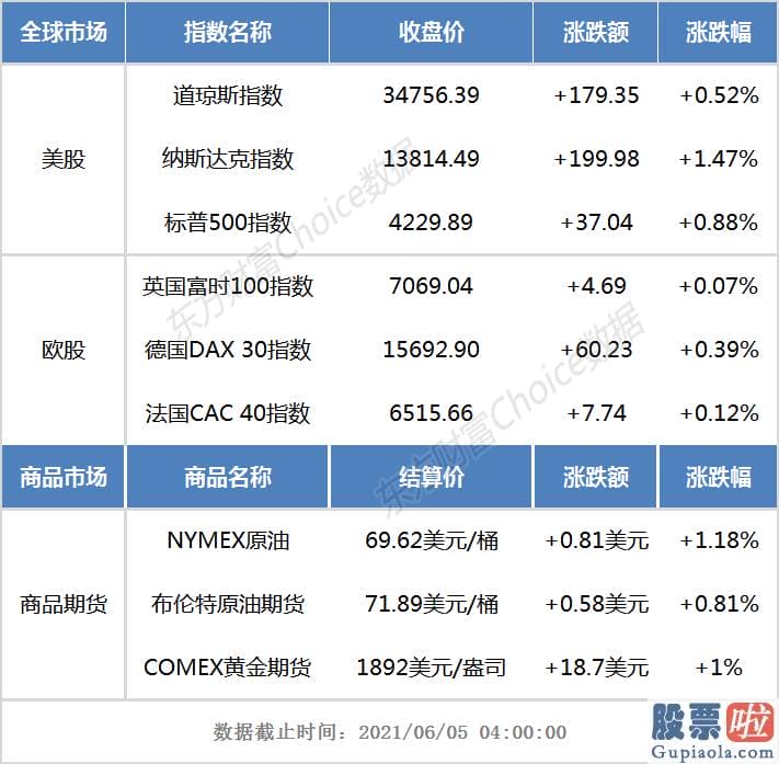 国内 美股 投资_美国股市三大指数整体上涨