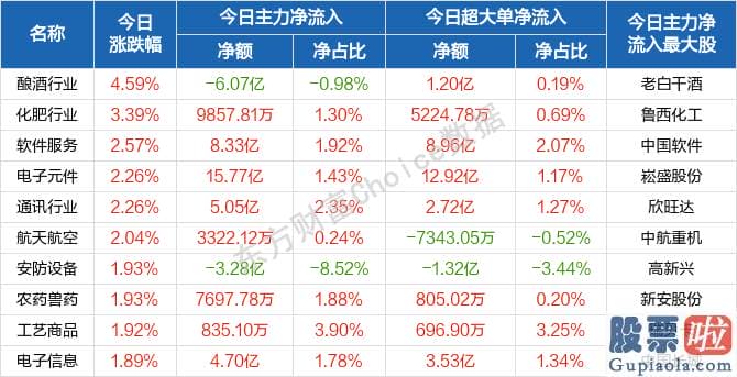 今日股票行情预测分析图_北向资金概念版块下滑榜前十概念版块上涨幅度榜前十主力净流出前十股票监控主力净流入前十