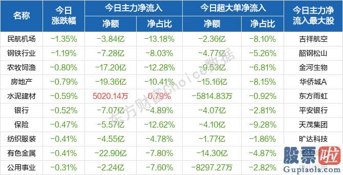 今日股票行情预测分析图_北向资金概念版块下滑榜前十概念版块上涨幅度榜前十主力净流出前十股票监控主力净流入前十