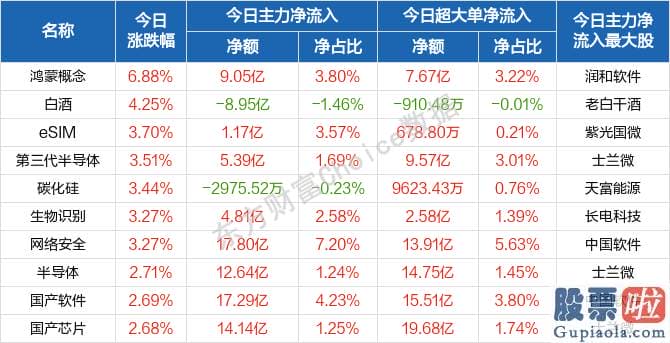 今日股票行情预测分析图_北向资金概念版块下滑榜前十概念版块上涨幅度榜前十主力净流出前十股票监控主力净流入前十