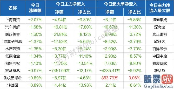 今日股票行情预测分析图_北向资金概念版块下滑榜前十概念版块上涨幅度榜前十主力净流出前十股票监控主力净流入前十