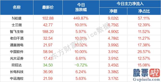 今日股票行情预测分析图_北向资金概念版块下滑榜前十概念版块上涨幅度榜前十主力净流出前十股票监控主力净流入前十