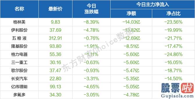 今日股票行情预测分析图_北向资金概念版块下滑榜前十概念版块上涨幅度榜前十主力净流出前十股票监控主力净流入前十