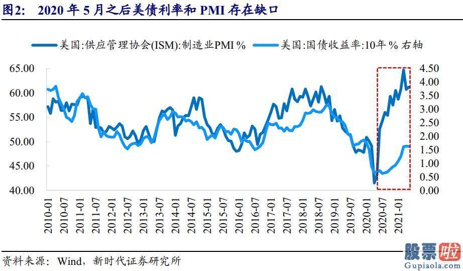 投资美股盯盘：债券已经充分定价通胀