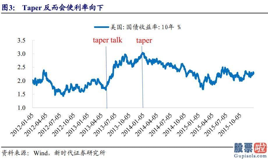 投资美股盯盘：债券已经充分定价通胀