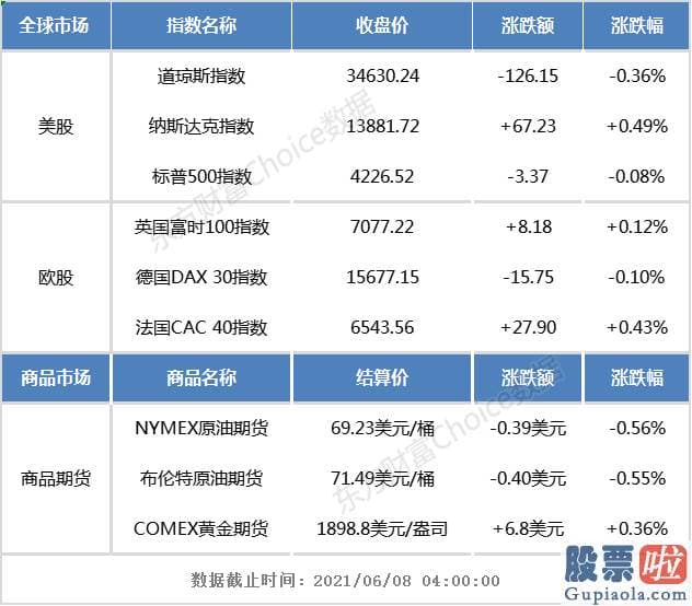 投资美股有门槛吗-法国CAC40指数涨超0.5%