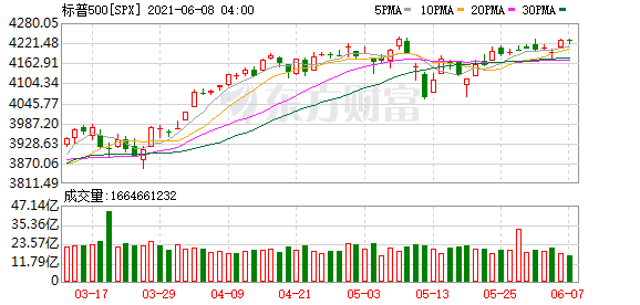 投资美股有门槛吗-法国CAC40指数涨超0.5%