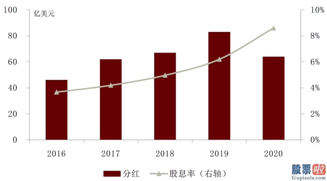 伯克希尔的美股投资-将来十年目的油气产量下降40%