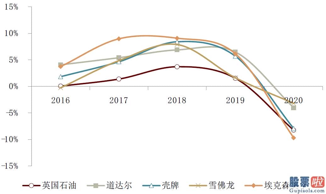 伯克希尔的美股投资-将来十年目的油气产量下降40%