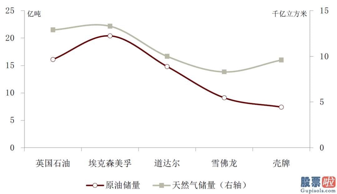 伯克希尔的美股投资-将来十年目的油气产量下降40%