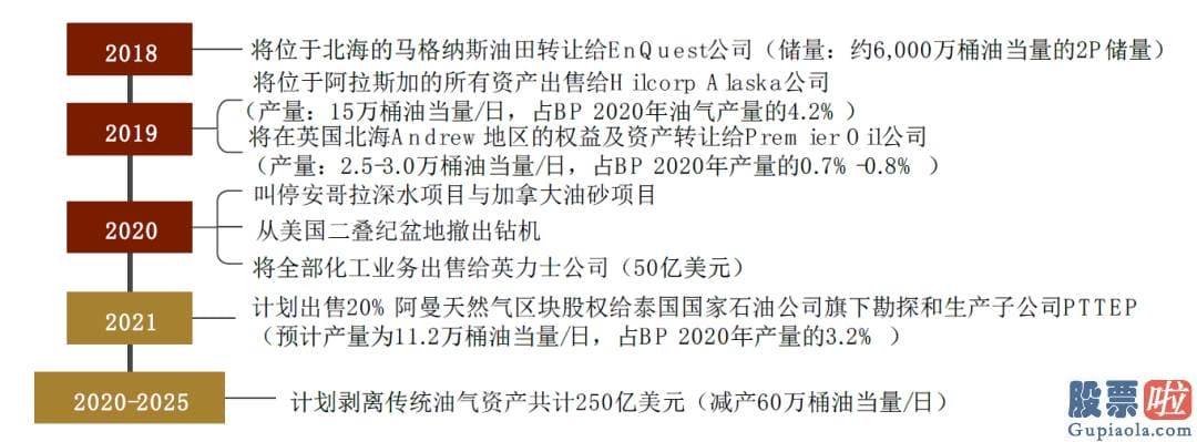 伯克希尔的美股投资-将来十年目的油气产量下降40%