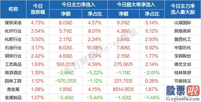 鲁兆股市分析预测_北向资金概念版块下滑榜前十概念版块上涨幅度榜前十主力净流出前十股票监控主力净流入前十