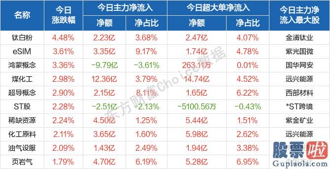 鲁兆股市分析预测_北向资金概念版块下滑榜前十概念版块上涨幅度榜前十主力净流出前十股票监控主力净流入前十