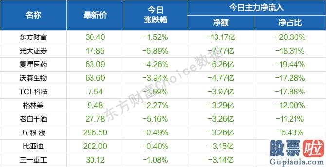 鲁兆股市分析预测_北向资金概念版块下滑榜前十概念版块上涨幅度榜前十主力净流出前十股票监控主力净流入前十