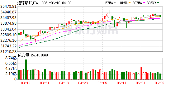 上海投资美股港股的外企：区块链股第九城市涨超30%