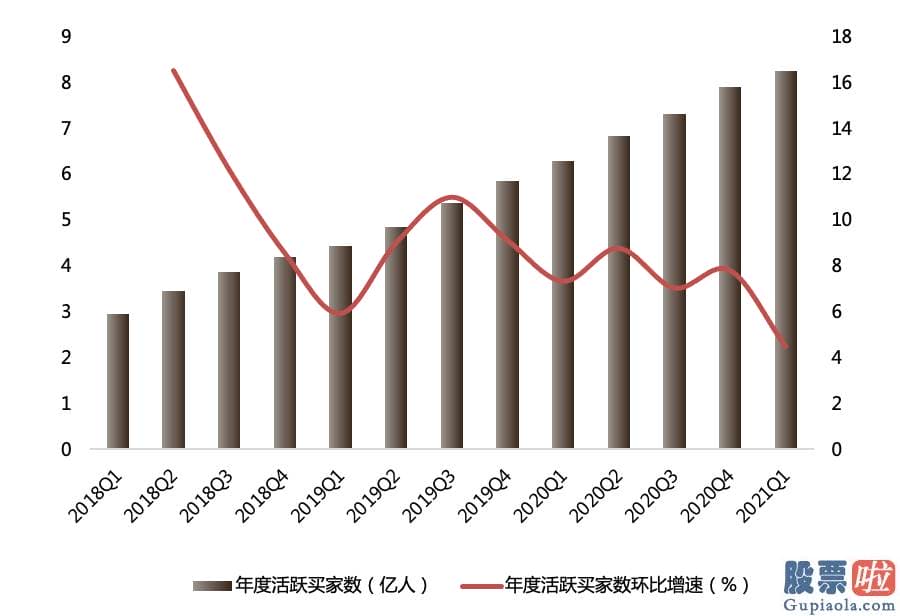 美债投资股 拼多多2021年第一季度业绩超出销售市场预测