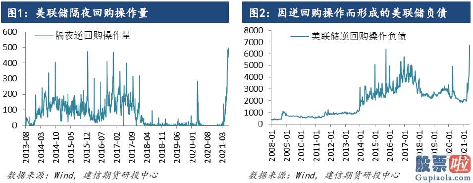 佣金宝美股投资门槛：5月份以来美联储隔夜逆回购O