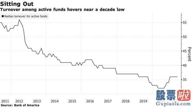 中国投资美股基金：虽然他们的相对周期性敞口已从2020年3月的11%上升至17%