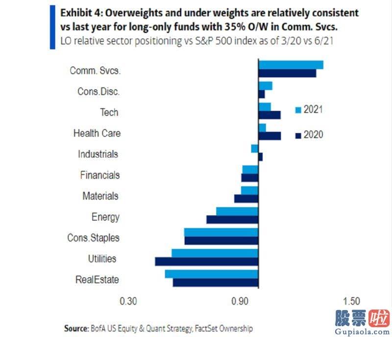 中国投资美股基金：虽然他们的相对周期性敞口已从2020年3月的11%上升至17%