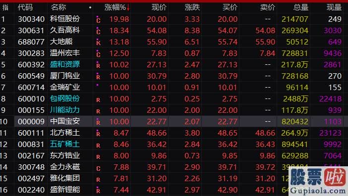 周一股市行情大盘分析预测_行情仍然在朝极致的方向运作