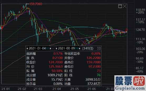 8月美股行情走势-S3数据显示