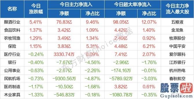 股市行情分析预测文章普搞 白酒股领衔