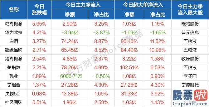 股市行情分析预测文章普搞 白酒股领衔