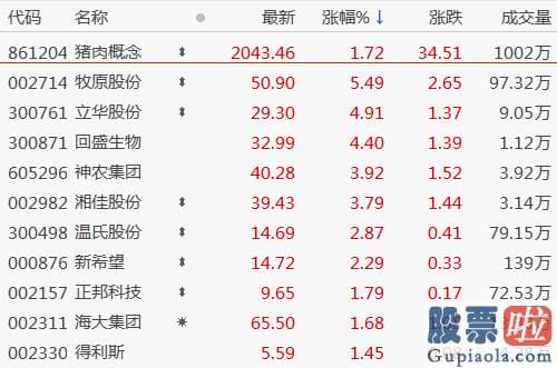 明日股票股市大盘分析预测_农业农村部印发生猪产能调控实施方案暂行