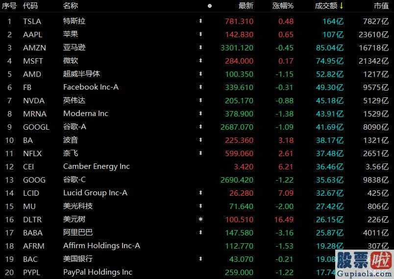 国内专业投资美股机构-成交27.42亿美元