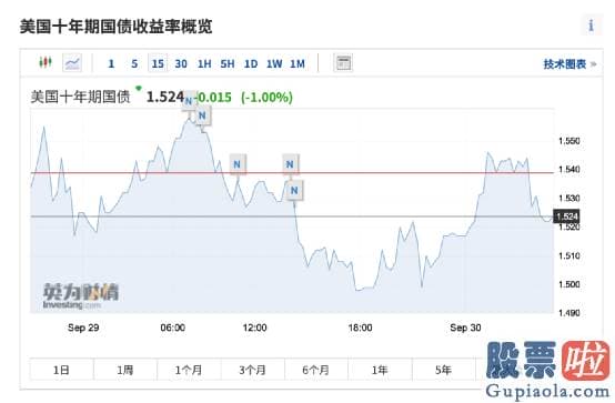 美股开户 投资目的_黄金期货跌破1730美元